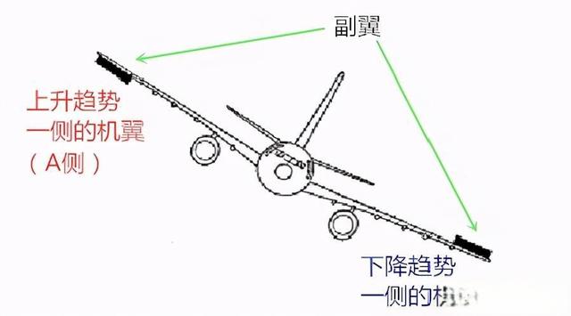 飞机的襟翼、副翼、襟副翼都是什么东西？有什么区别？-