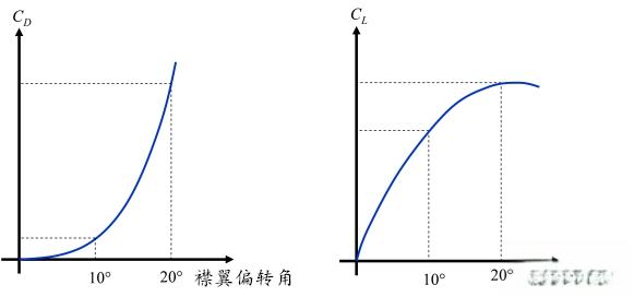 飞机的襟翼、副翼、襟副翼都是什么东西？有什么区别？-