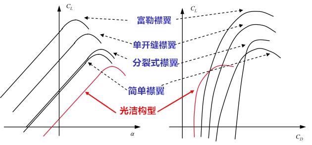 飞机的襟翼、副翼、襟副翼都是什么东西？有什么区别？-