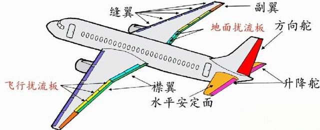 飞机的襟翼、副翼、襟副翼都是什么东西？有什么区别？-