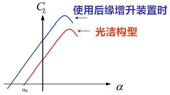 飞机的襟翼、副翼、襟副翼都是什么东西？有什么区别？-