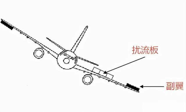 飞机的襟翼、副翼、襟副翼都是什么东西？有什么区别？-