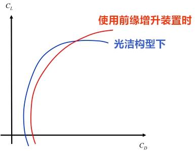 飞机的襟翼、副翼、襟副翼都是什么东西？有什么区别？-