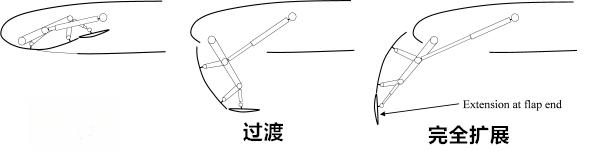 飞机的襟翼、副翼、襟副翼都是什么东西？有什么区别？-