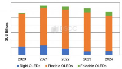 ​36% 份额鲸吞 56% 营收，苹果仍是 2023 年 OLED 智能手机霸主