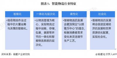 ​预见2024：《2024年中国智能物流行业全景图谱》(附市场现状、竞争格局和发展