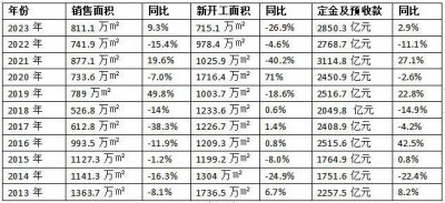 ​楼市见底了吗