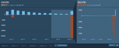 ​3天20万差评，索尼犯了众怒