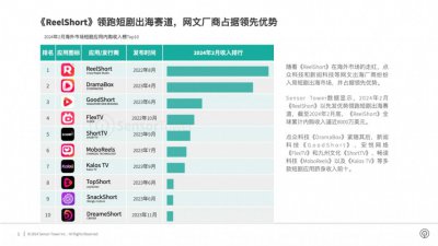 ​进击的DramaBox：翻译短剧拿捏美国，霸总之后“战神”出海