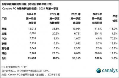 ​华为苹果“杠”上平板：谁更值得买？