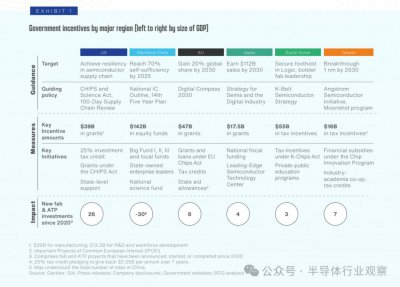 ​芯片制造格局改写，美国终于干成了？