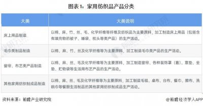 ​预见2024：《2024年中国家纺行业全景图谱》(附市场规模、竞争格局和发展前景