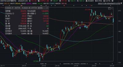 ​单日暴跌超 400 亿，「宁王」还能涨回去么？