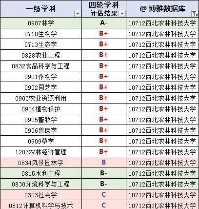 最垃圾的985？西北农林科技大学为何沦为到如今的境地