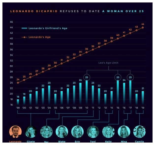 小李子莱昂纳多交过57任女友，每个都不超25岁？来头一个比一个猛