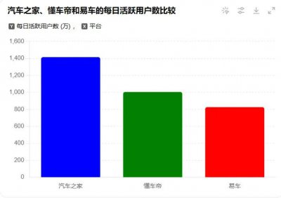 ​传上市的懂车帝，字节系的先行先试