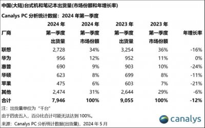 ​联想、华为包揽中国PC市场前二，国产化进程加速落地