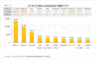 ​三七、4399、3K加码，有厂商暴赚2.5亿$ ，小游戏进入“混变时代”