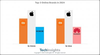 ​苹果小米前二，TechInsights：2024年618智能手机销量同比下降2%