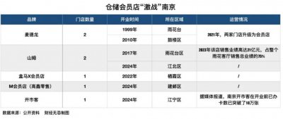 ​激战南京，两家外资超市的野心与焦虑