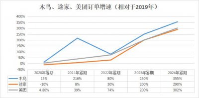 ​脱下长衫秀肌肉，木鸟能否招架途家美团？