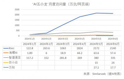 ​暑假导致“AI五小龙”访问量下降？元宝、豆包异军突起