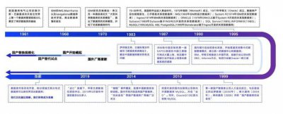 ​倒计时三年：国产数据库100%替代走到哪了？