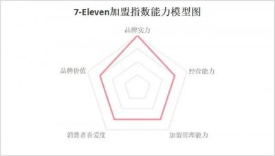 ​四大维度剖析7-ELEVEn便利店加盟的“优”与“忧”