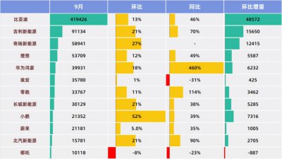 ​6家车企销量历史新高，9月国产新能源卖疯了