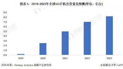 ​2024年全球及中国智能手机行业细分5G手机市场分析 2023年中国5G手机渗透率