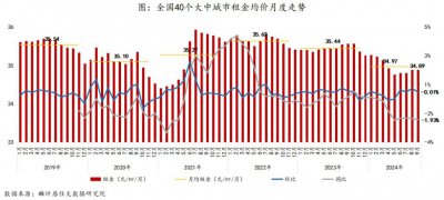 ​9月全国大中城市住宅租金均价稳中趋落，一线城市降幅最大