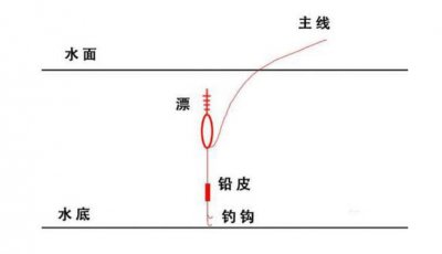 ​新人钓鱼入门，调漂方法图解