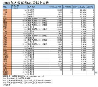 ​各省高考成绩排名