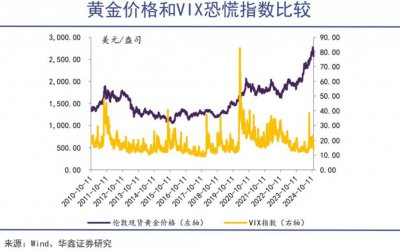 ​全球市场开始为特朗普买单