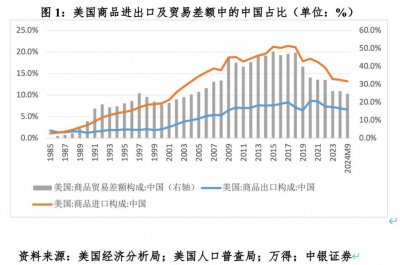 ​管涛：特朗普回归对中国贸易冲击辨析